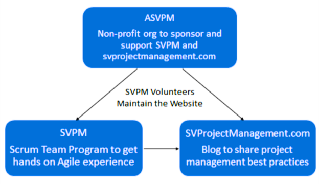 ASVPM.org, SVProjectManagement.com and SVPM Scrum Team – how it all connects